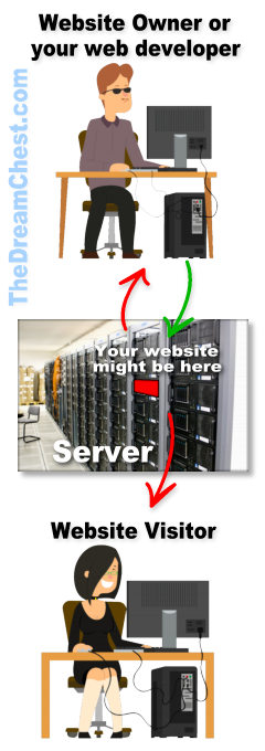 What is a server