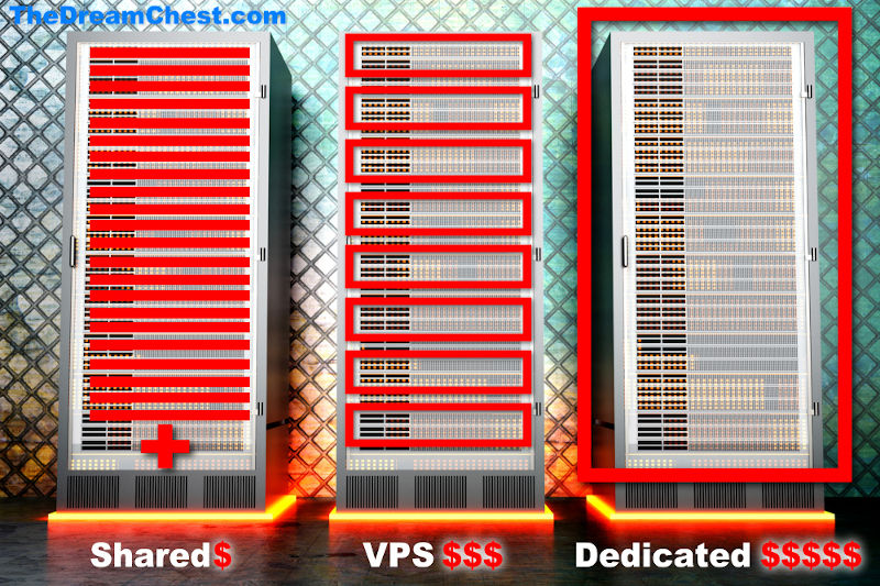 3 Main Types of Servers